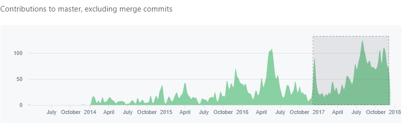 GitHub contributions in 2017