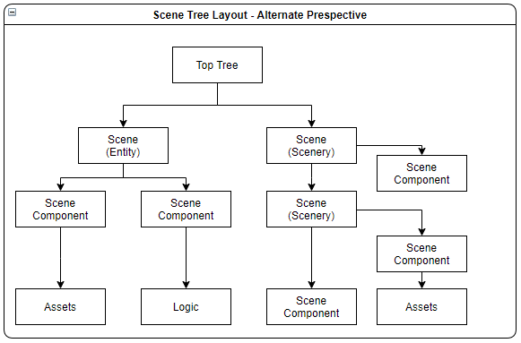 Alternative SceneTree layout diagram