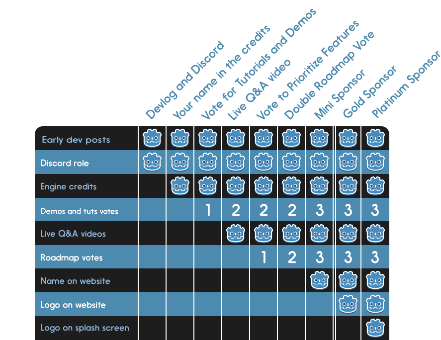 Overview of the rewards for each Patreon pledge tier