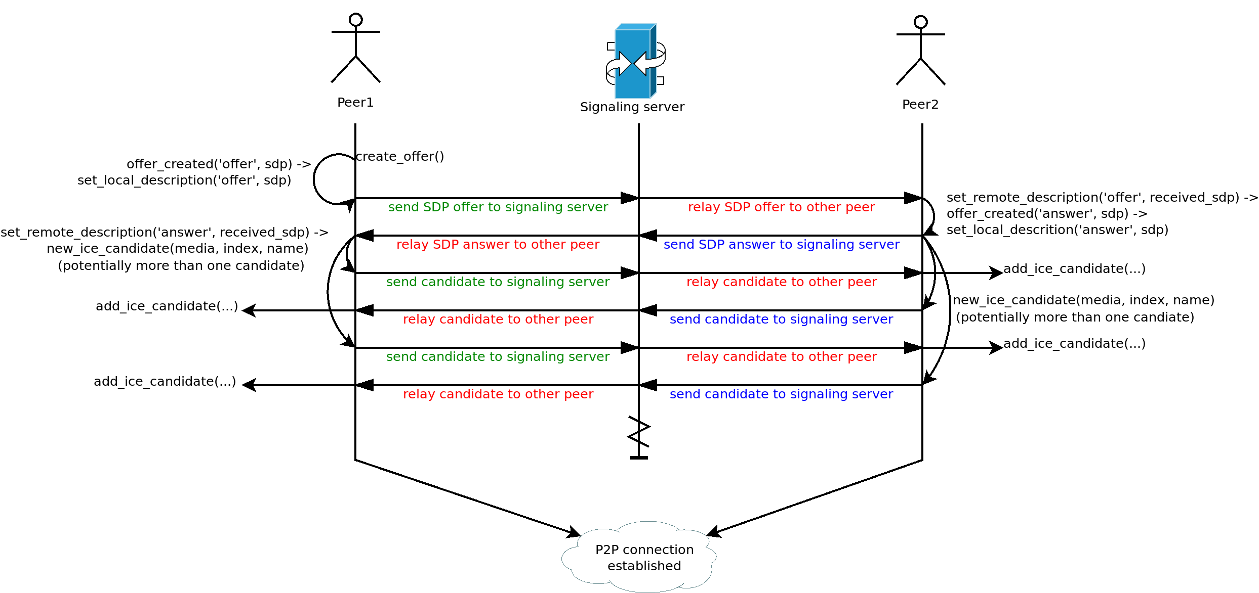 Turn сервер Ice candidate. Basic schema establishing connection WEBRTC. Basic schema establishing connection WEBRTC timeline. WEBRTC support as of the time of this article.