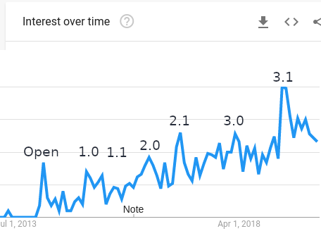 Interest over time in "Godot Engine" on Google Trends
