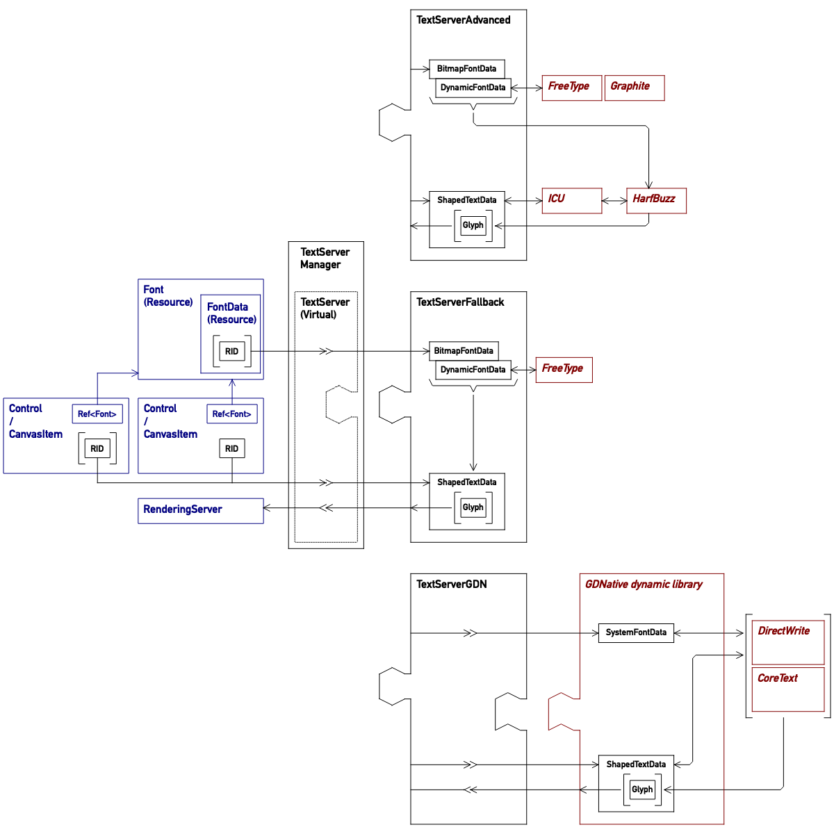 TextServer structure overview