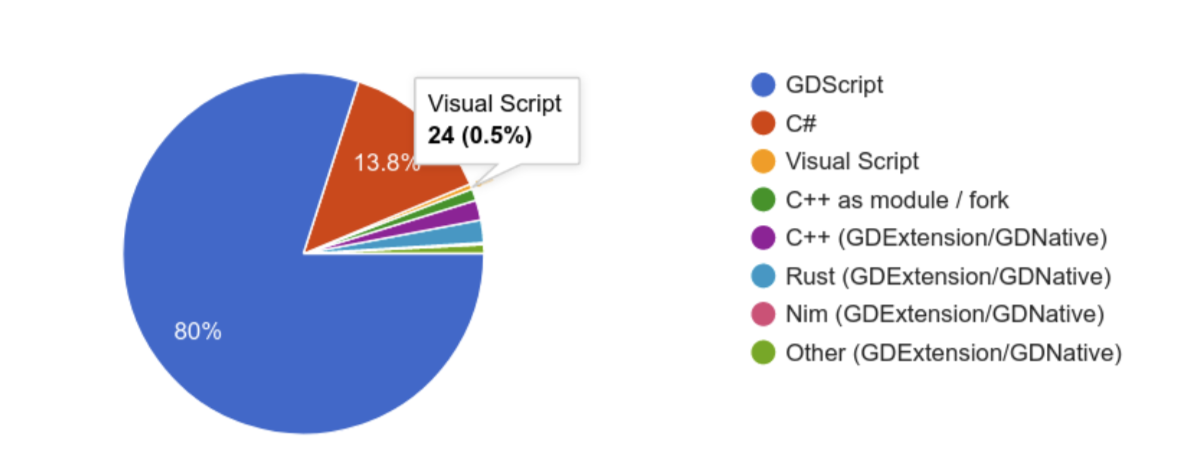 Poll results showing the most used programming languages in Godot