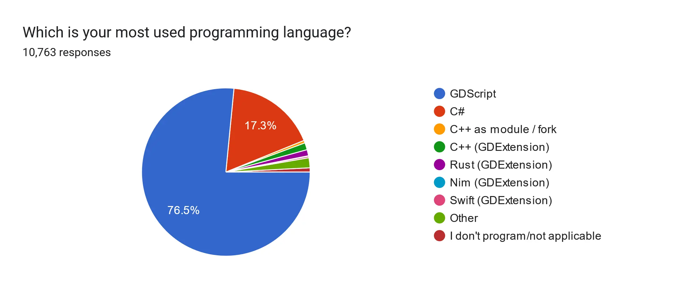 Poll results: programming languages