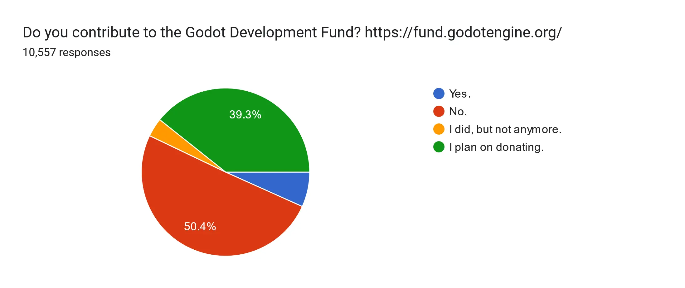 Poll results: donations