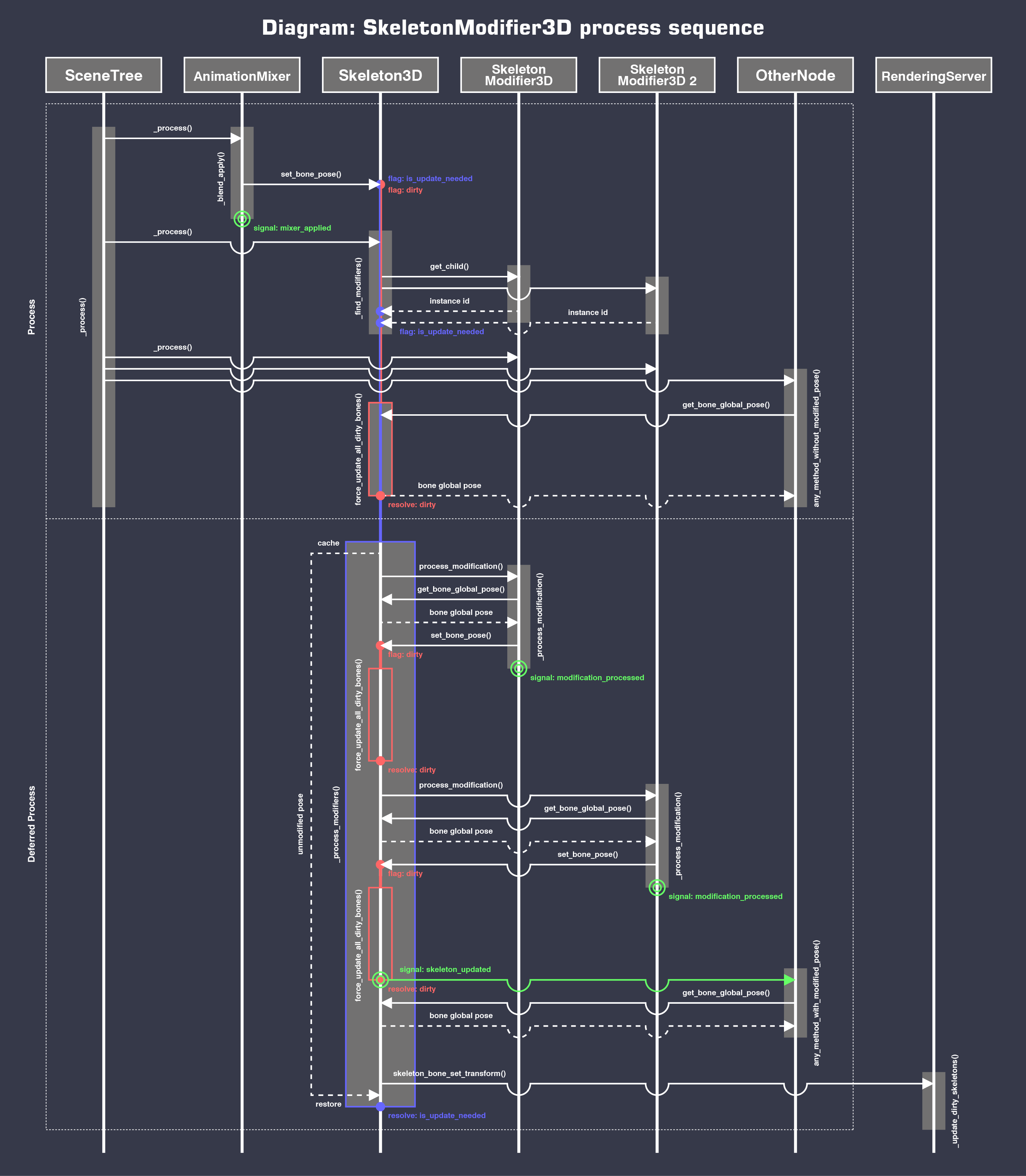 skeleton modifier process