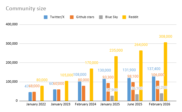 Graph of Godot's growth in various social networks