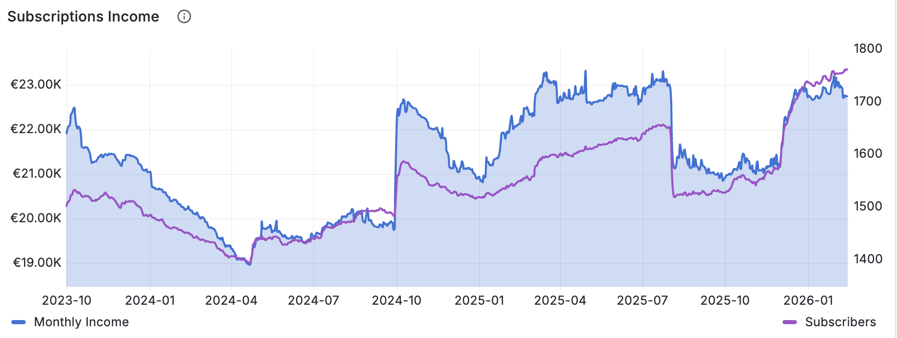 Graph of Godot's Dev Fund