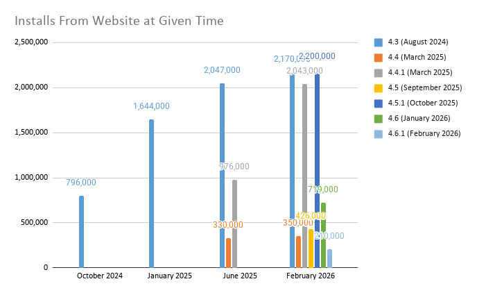 Graph of Godot editor downloads from the website