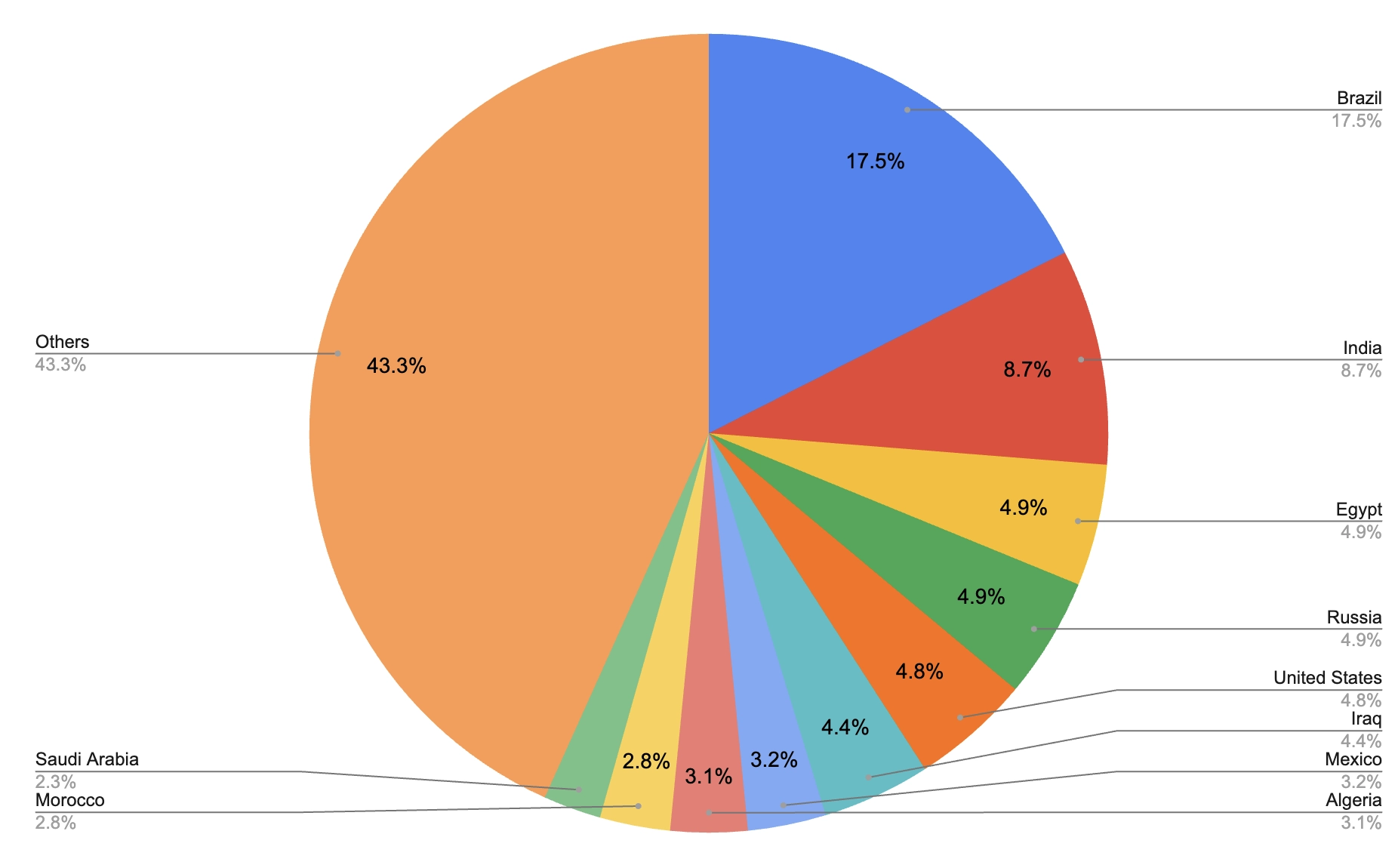 Android editor device installs percentage by country