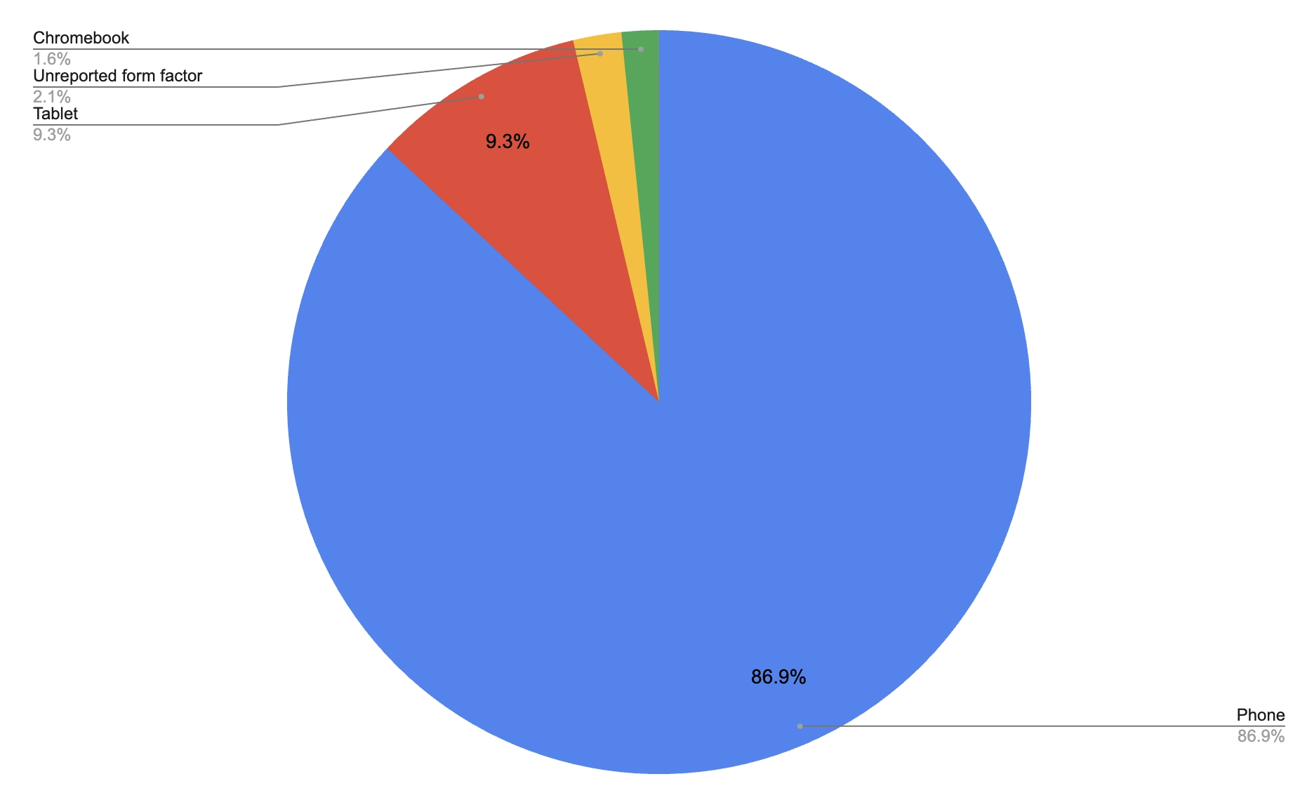 Android editor device installs by form-factor percentage