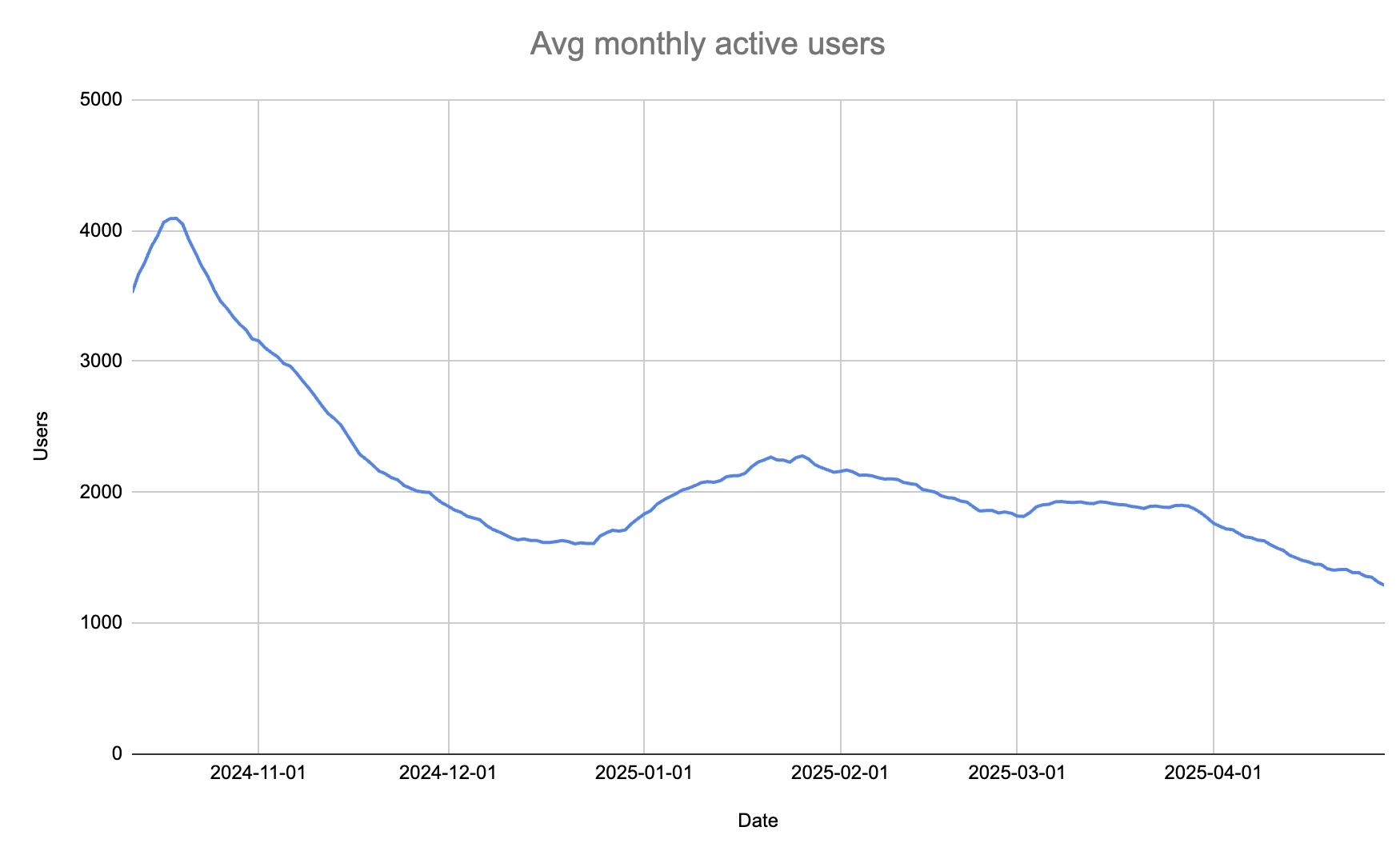 Godot XR editor average monthly users