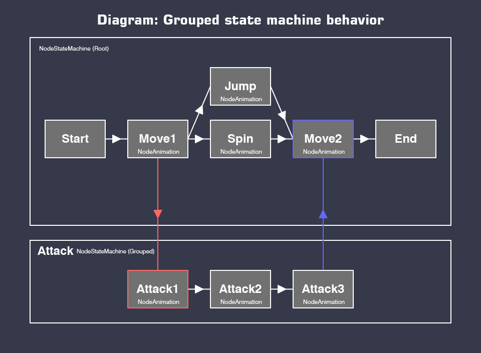 omitted grouped statemachine