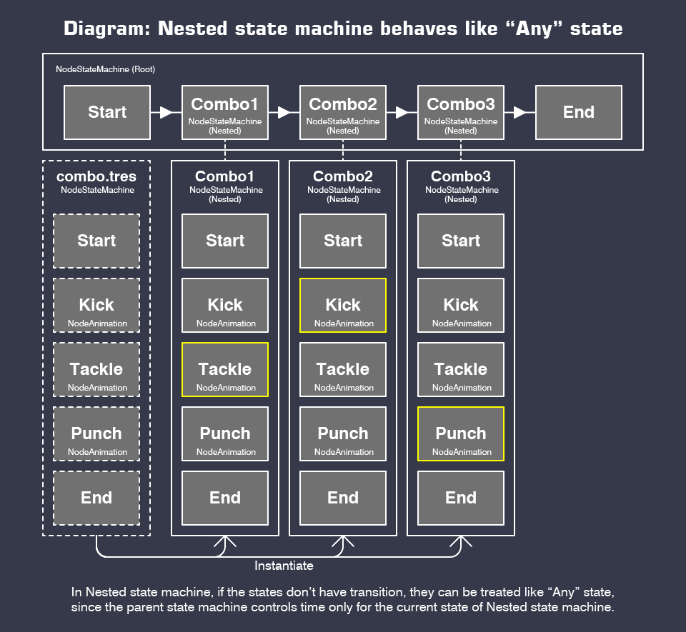nested statemachine any state