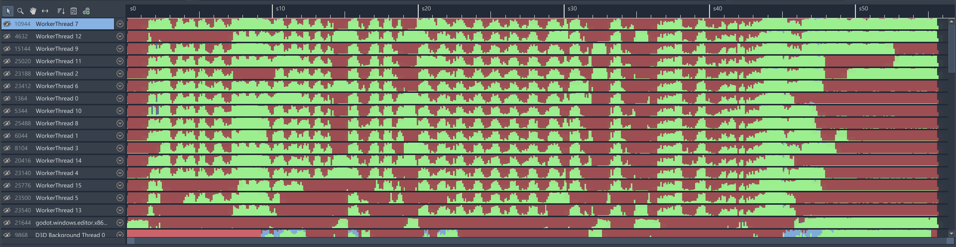 Zoomed-out view showing lots of gaps in execution as the threads are stalled